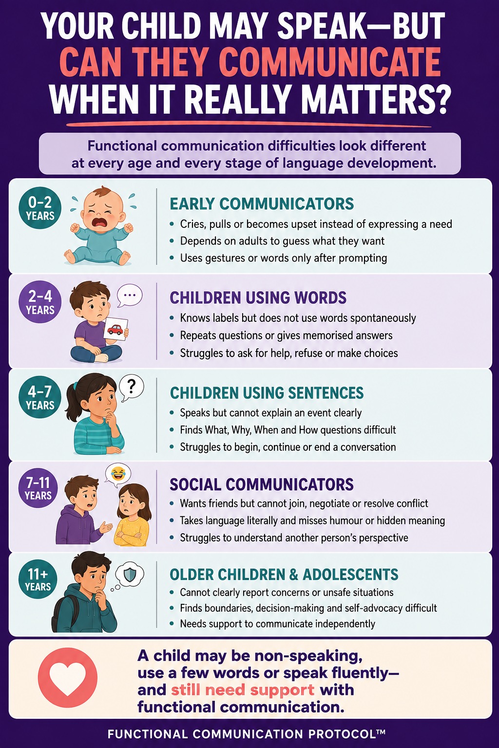 Communication difficulties across ages
