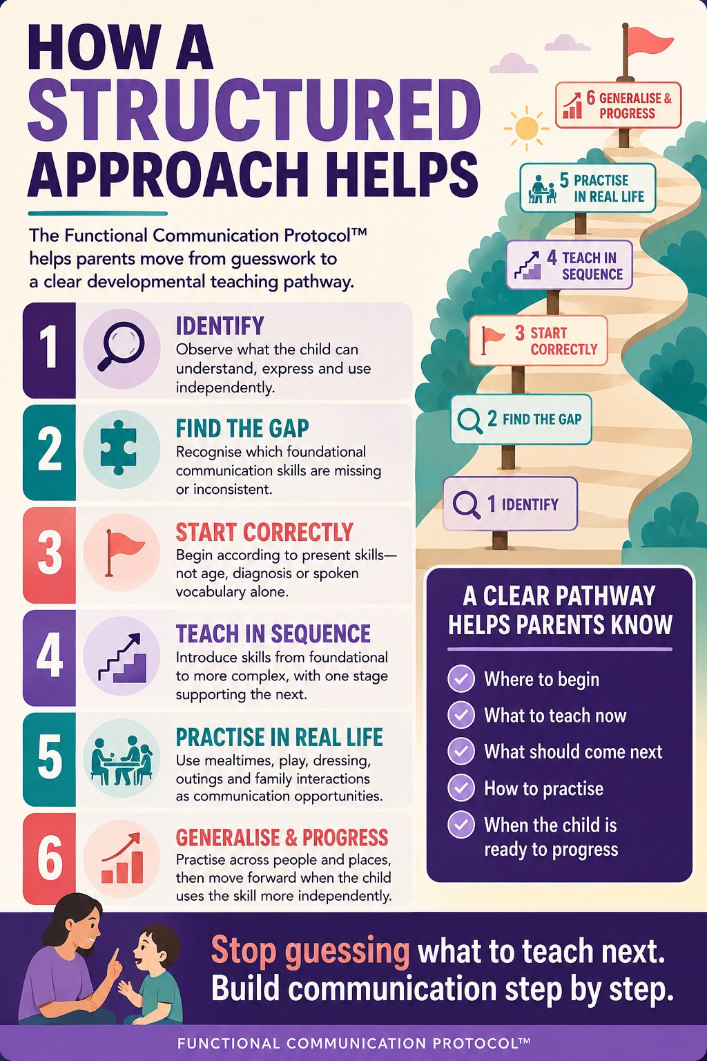 Six-step structured FCP pathway